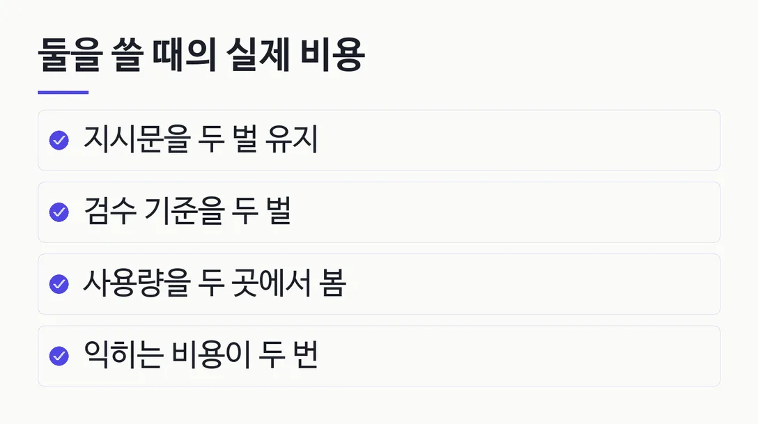둘을 쓸 때의 실제 비용; 지시문을 두 벌 유지; 검수 기준을 두 벌; 사용량을 두 곳에서 봄; 익히는 비용이 두 번